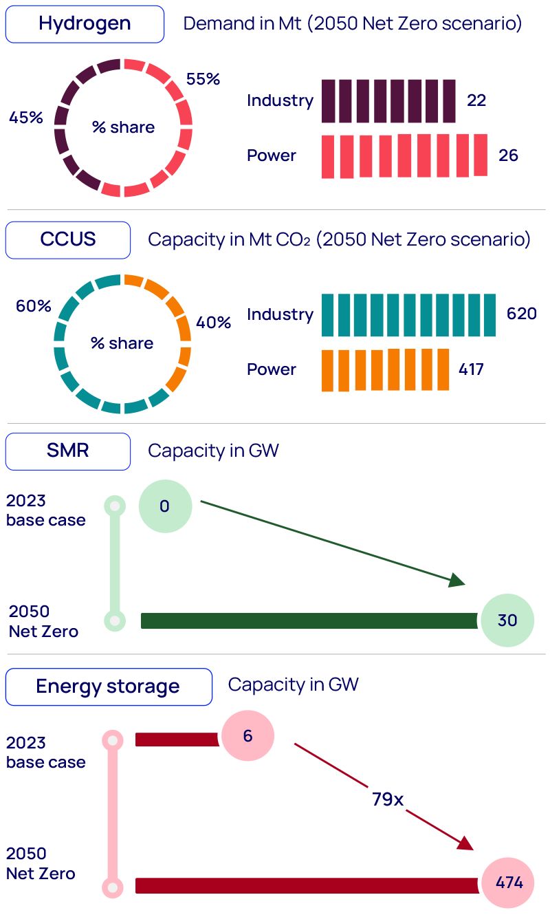 Namaste India pathway to net zero by 2070
