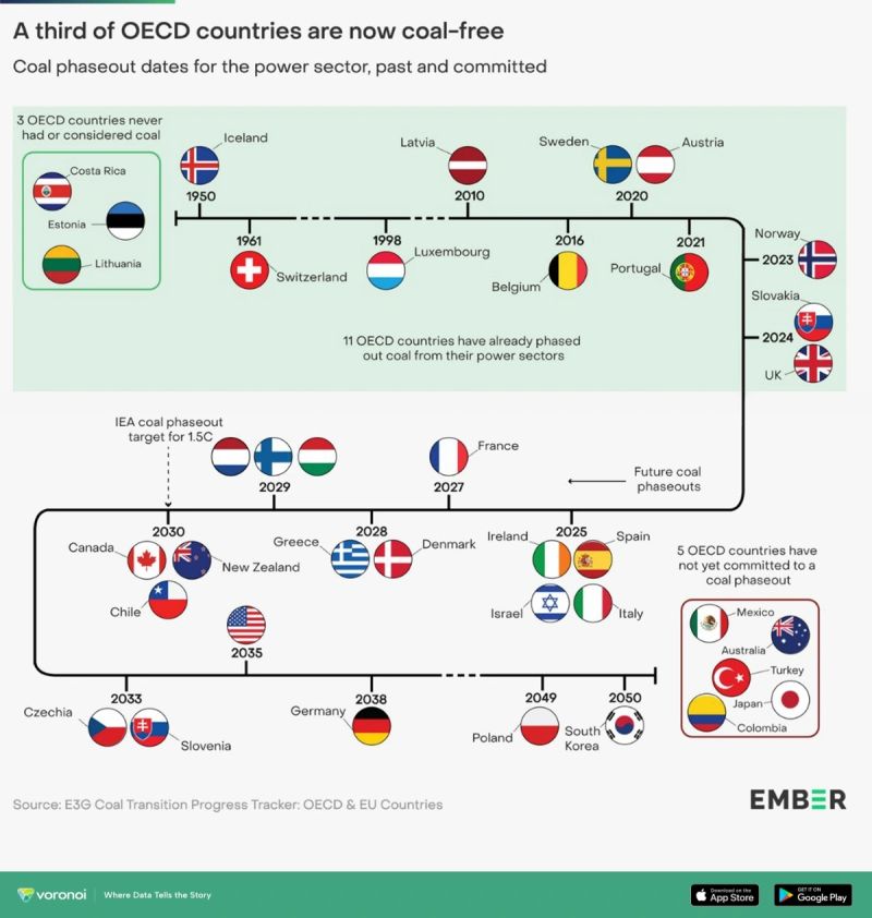 NamasteIndia OECD Countries Phasing Out Coal: Progress and Future Plans