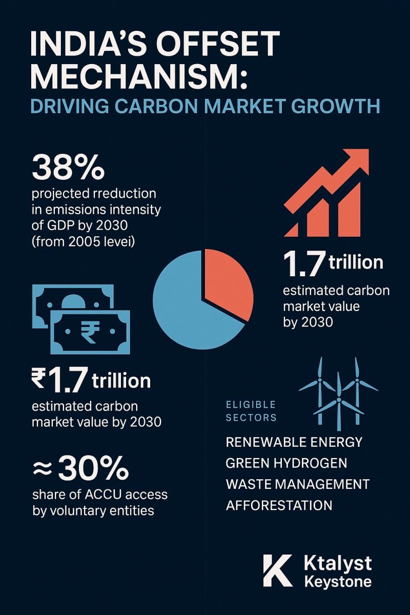 NamasteIndia 🚀 – Framework_to_Future: India's CCTS - A Data-Driven…