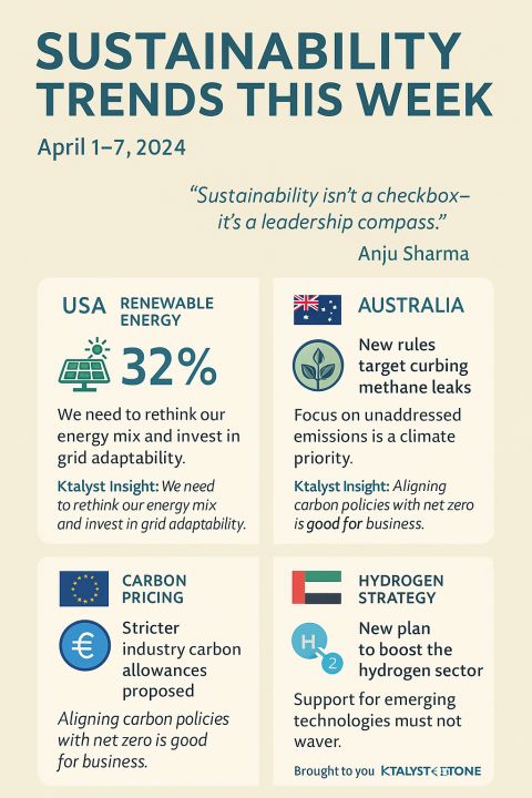 SustainabilityNow | Numbers That Shaped the Week 📊