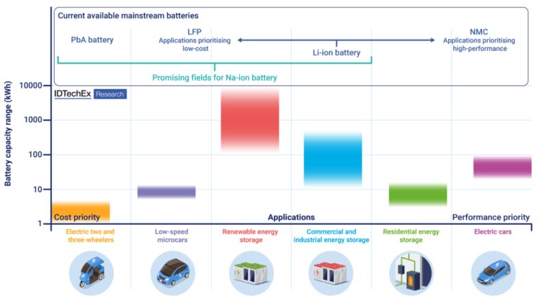 SaltStorm Ahead: Are Lithium Batteries About to Get Sodium’d?